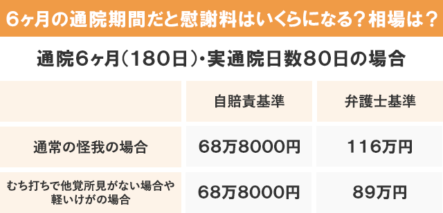 6ヶ月の通院期間だと慰謝料はいくらになる？相場は？