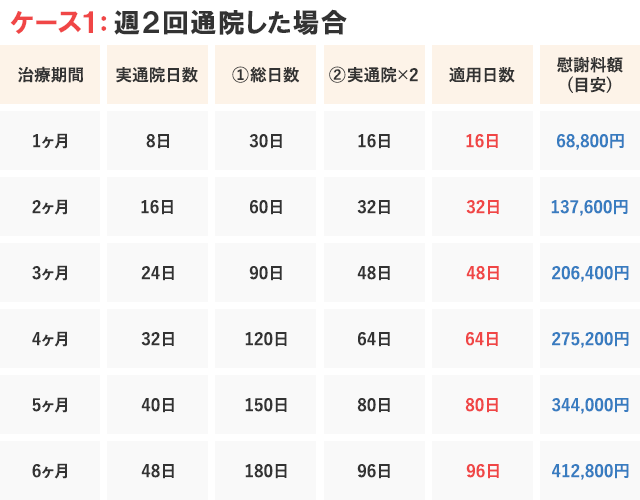 ケース1：週2回通院した場合