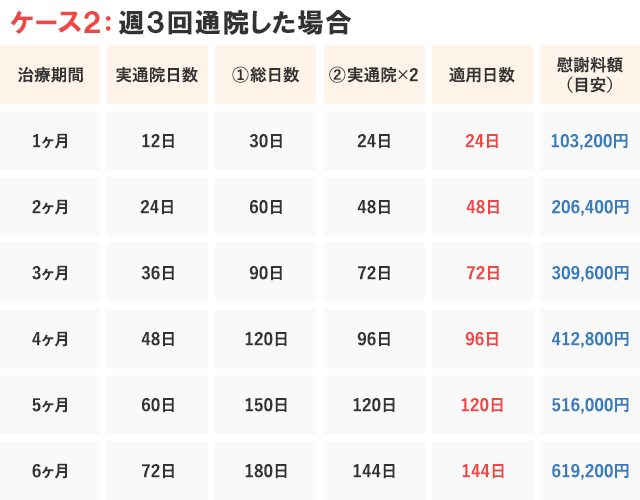 ケース2：週3回通院した場合